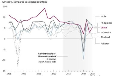 Chart showing 20 years of China's GDP growth in comparison with selected countries.