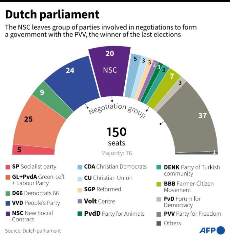 Distribution of seats in the lower house of the Dutch parliament