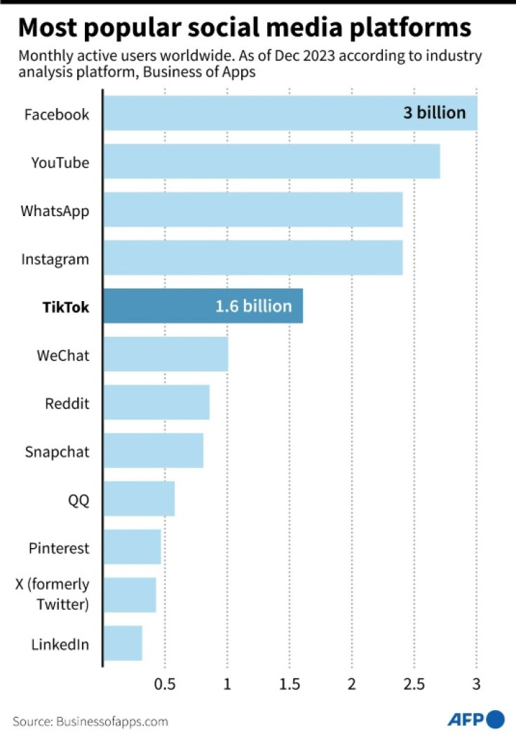 Chart showing the world's top social media platforms as of 2023, by monthly users.