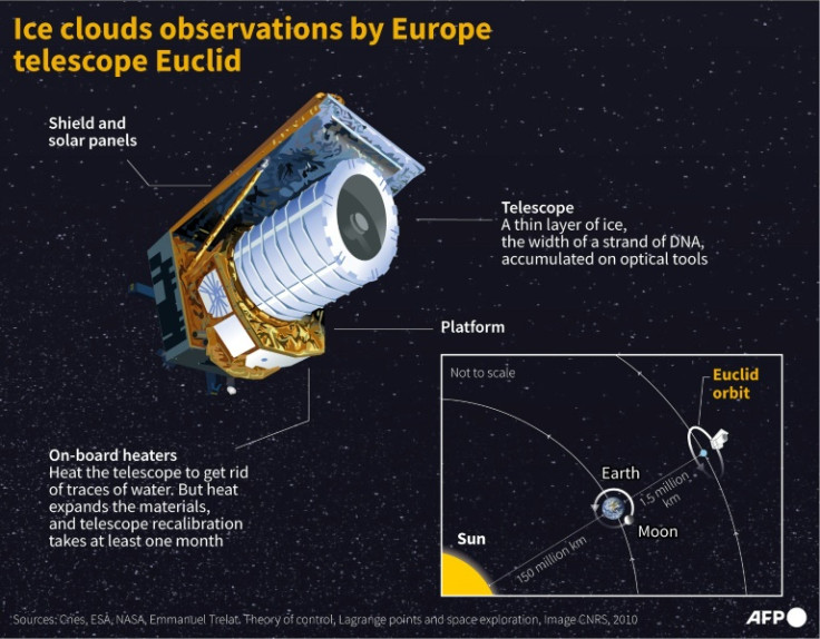 Fact file on the European space telescope Euclid, whose optical instruments are affected by a think layer of ice