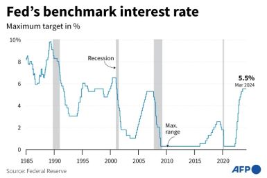 The Fed's key lending rate currently sits at a 23-year high