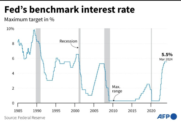 The Fed's key lending rate currently sits at a 23-year high