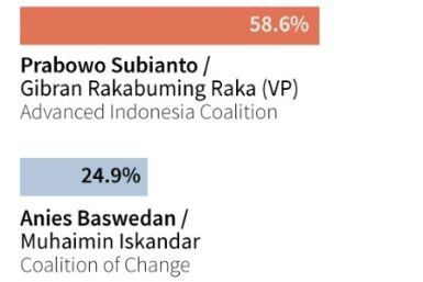 Official results of Indonesia's presidential election, announced by the General Election Commission on March 20, 2024