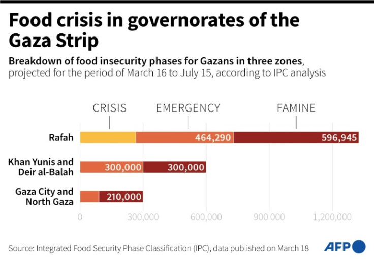 Breakdown of food insecurity phases for Gazans in three zones, projected for the period of March 16 to July 15, according to IPC analysis published on March 18