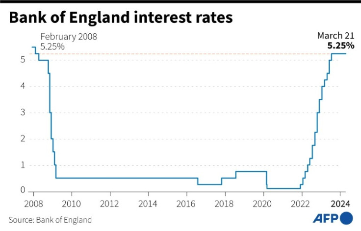 Bank of England interest rates