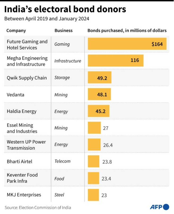 Chart showing political donations in India, top 10 companies by bonds bought, in the period of April 2019 - January 2024, according to Election Commision data.