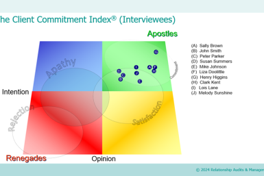 Client Commitment Index