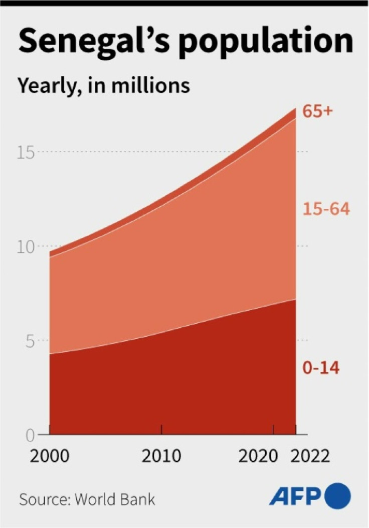 Senegal's population by age group, with 0-14, 15-64 and over 65, since 2000