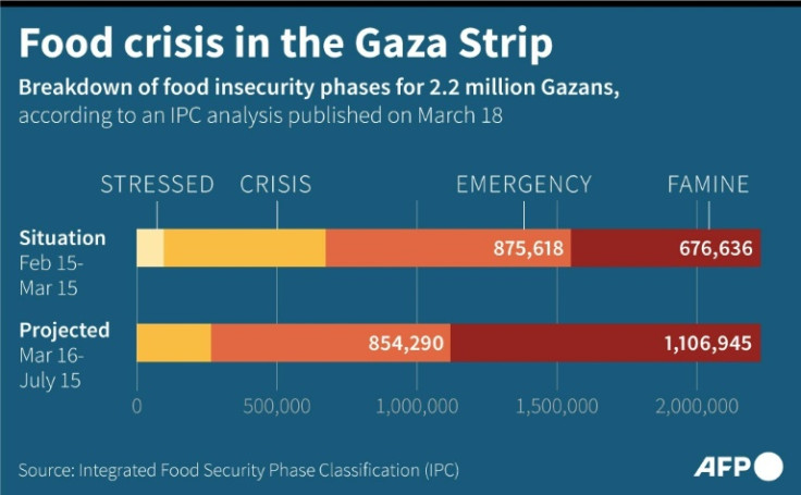 Food crisis in the Gaza Strip