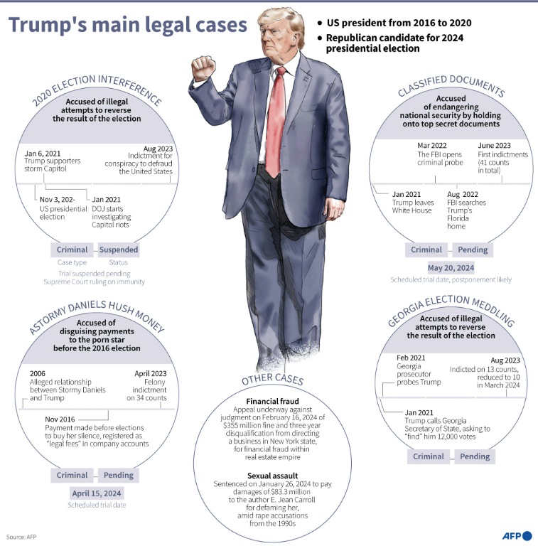 Trumps main legal cases