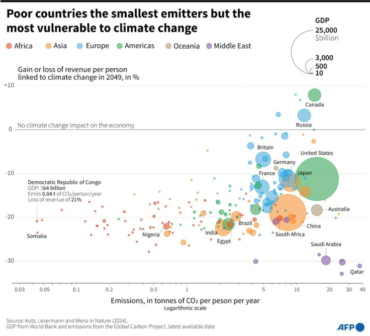 Poor countries the smallest emitters but the most vulnerable to climate change