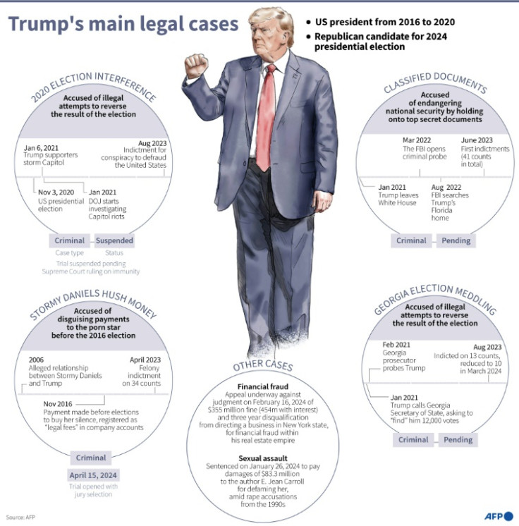 Trump's main legal cases