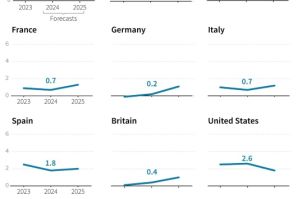 OECD growth forecasts