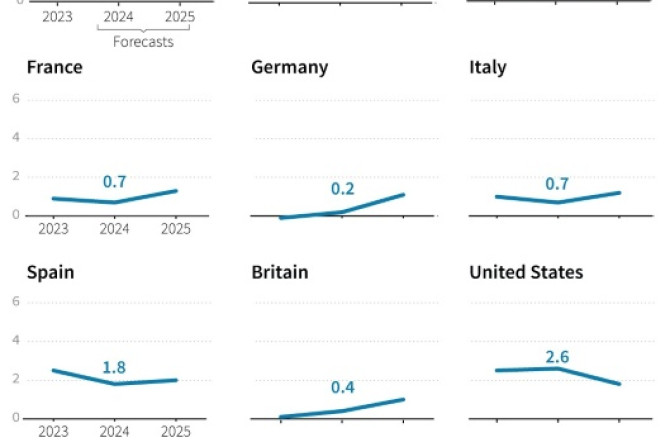 OECD growth forecasts