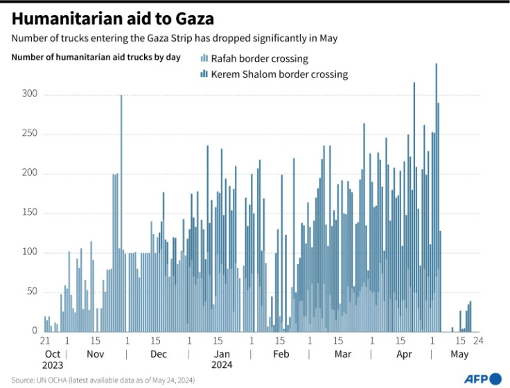 Graphic showing number of humanitarian aid trucks entering Gaza Strip daily since October 21, 2023, according to UN OCHA