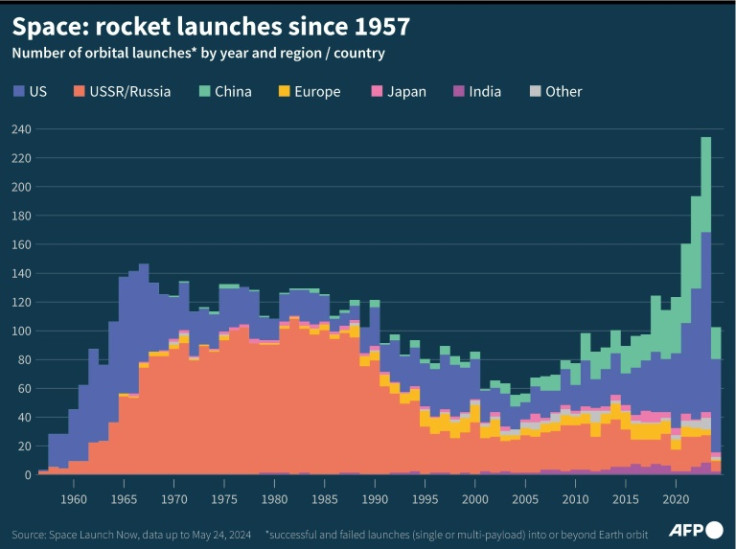 Rocket launches since 1957