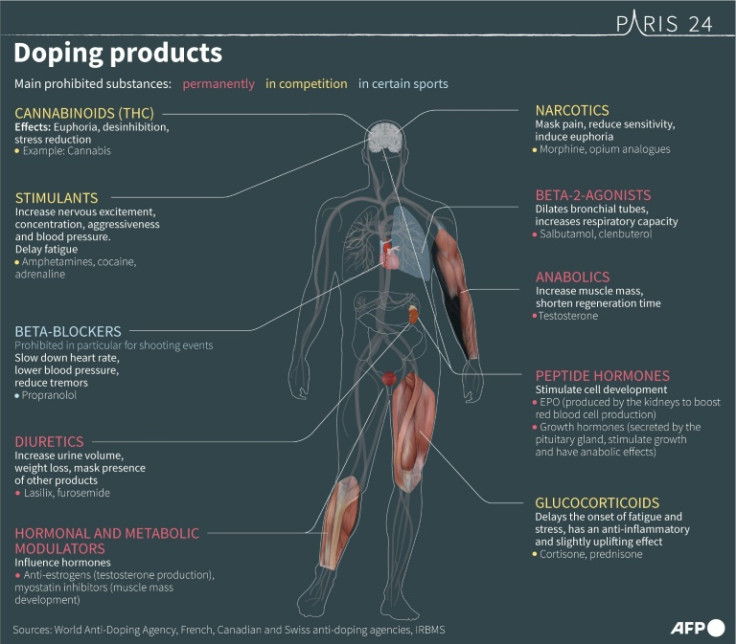 Graphic with description and modes of action of the various doping products