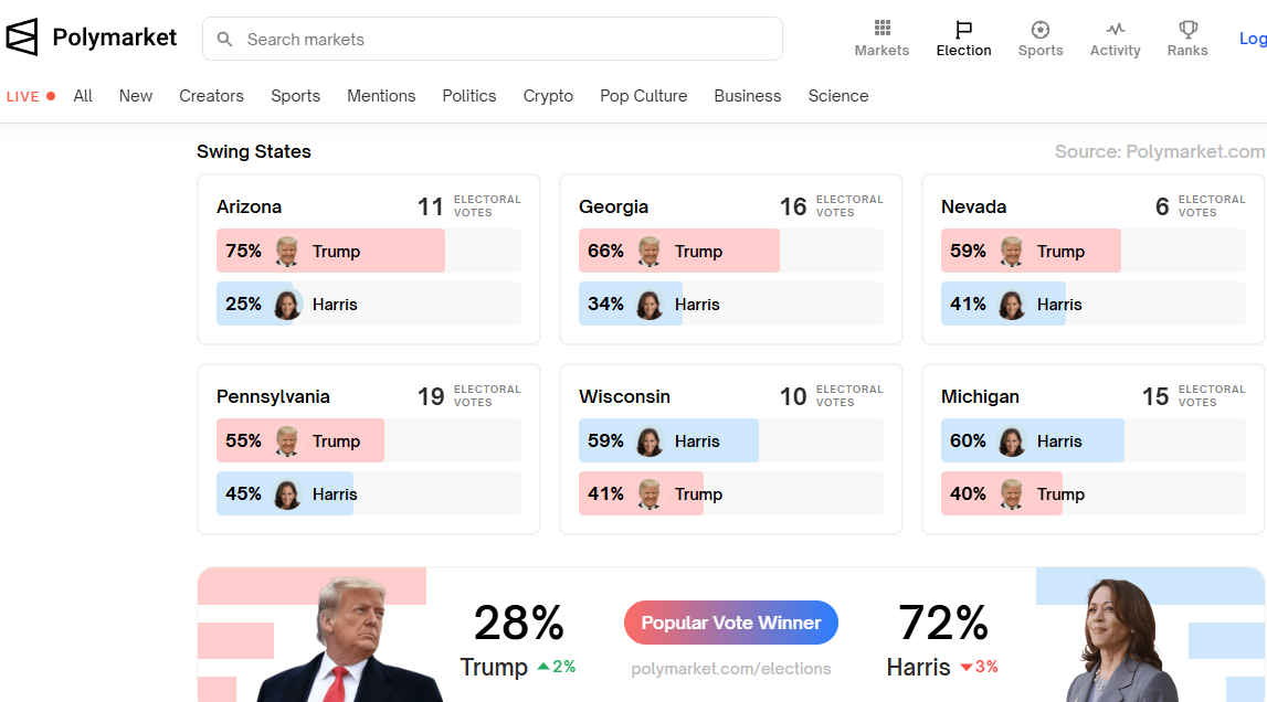 Polymarket 1 Day Before US Elections: Kamala Harris'…