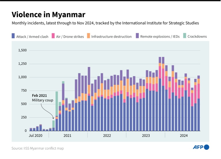 https://d.ibtimes.com/en/full/4586844/graphic-charting-monthly-violent-incidents-myanmar-since-military-coup-february-2021-tracked.jpg