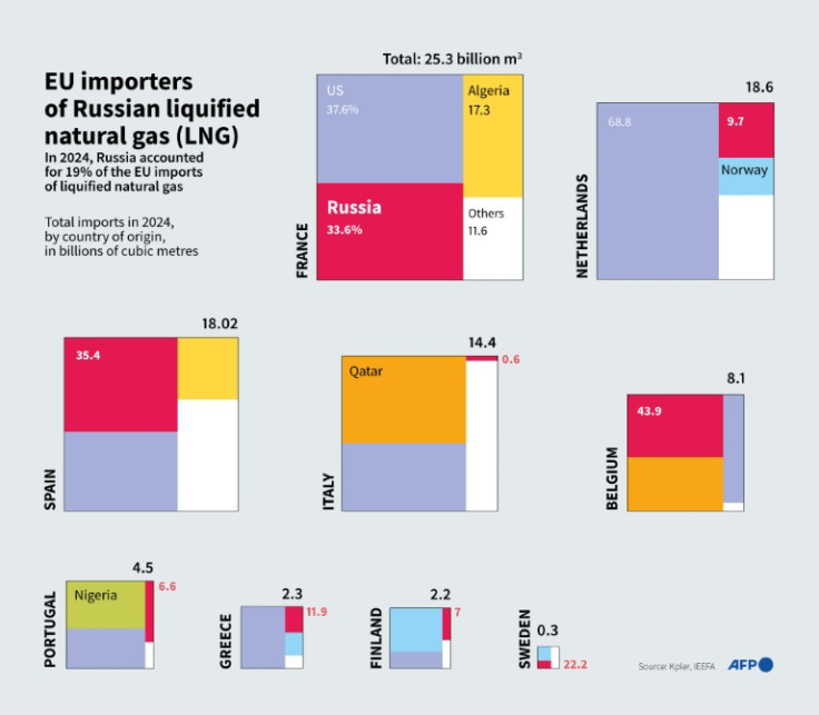 Infographic showing European Union member states importing Russian liquified natural gas (LNG) and their other major suppliers for 2024