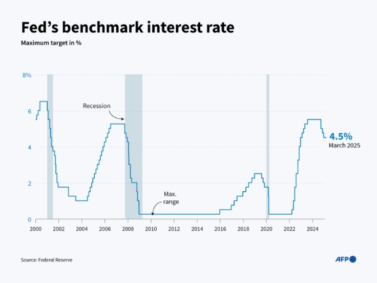 Infographic charting the changes in the benchmark interest rate of the US Federal Reserve since 2000