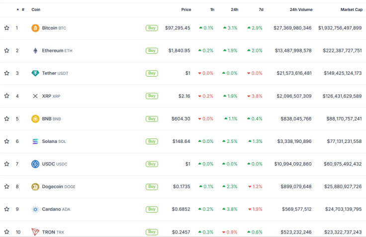 Crypto prices late May 6 2025