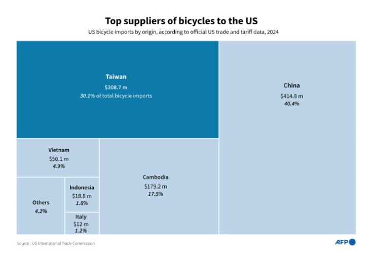 Infographic showing the territories that export the most bicyles to the United States