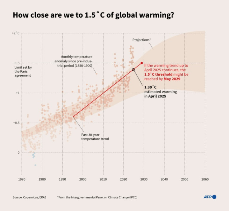 How close are we to 1.5˚C of global warming?