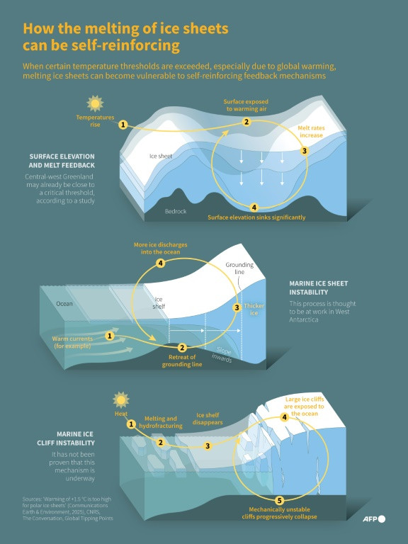 Self-reinforcing feedback mechanisms can increase the rate at which ice sheets melt or break up
