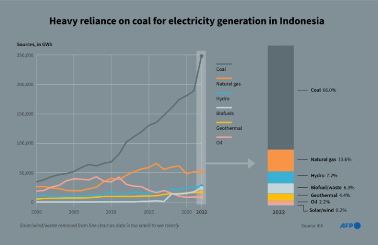 Infographic showing Indonesia's changing energy supply for electricty from 2000