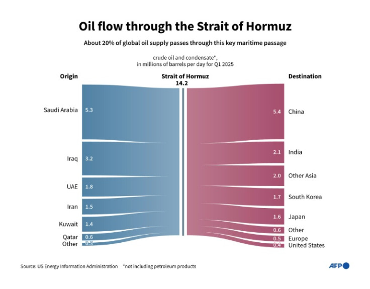 Infographic showing oil flows through the Strait of Hormuz by origin and destination countries for the first quarter of 2025, according to data from the US Energy Information Administration