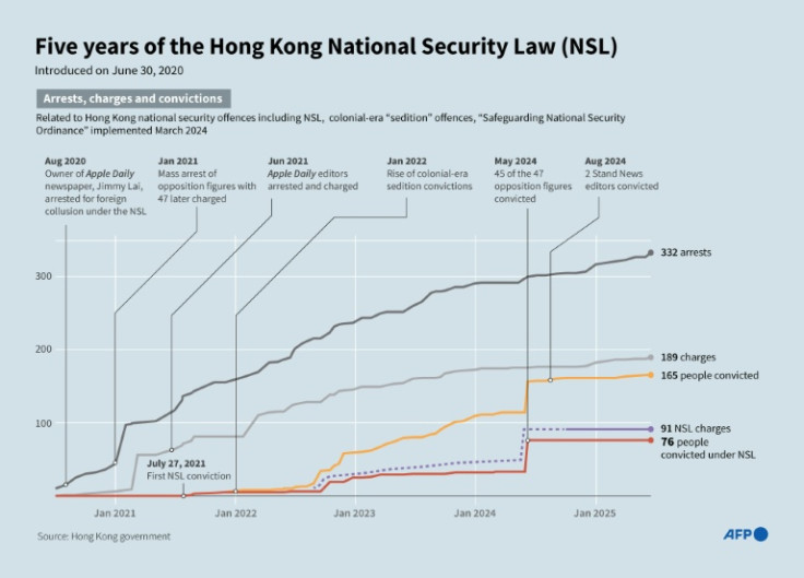 Infographic showing known prosecutions under Hong Kong's national security laws