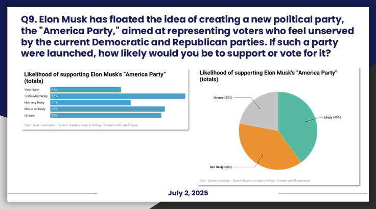 Musk Doubles Down on Creating New Party After Poll Says