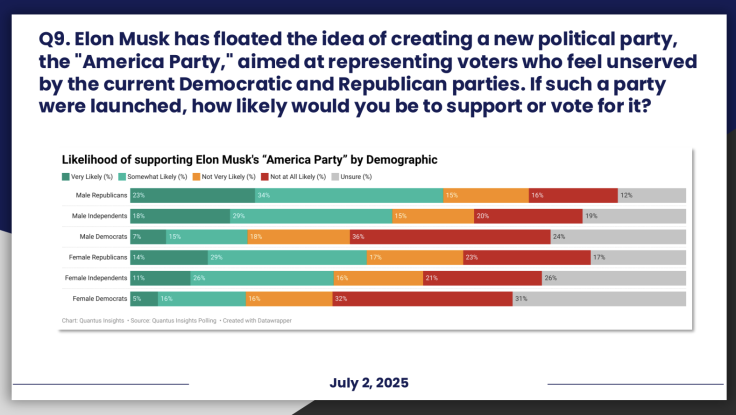 Musk Doubles Down on Creating New Party After Poll Says