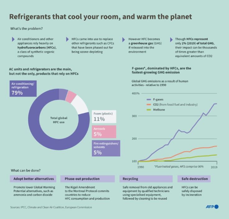 The effects of hydrofluorocarbons (HFCs) and the efforts to safely store them after use