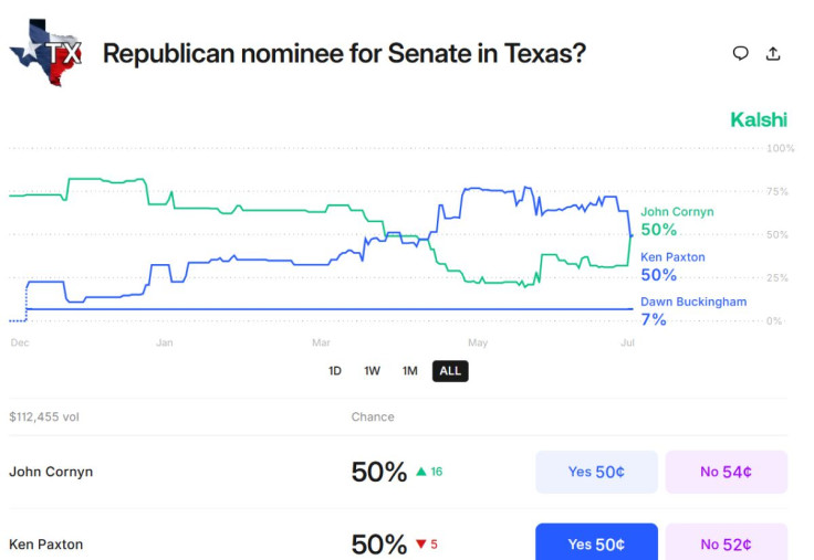 Paxton Cornyn betting odds kalshi