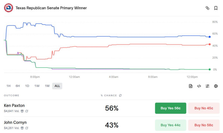Ken Paxton John Cornyn Texas Senate race polymarket