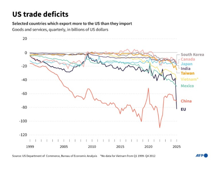 US trade deficits