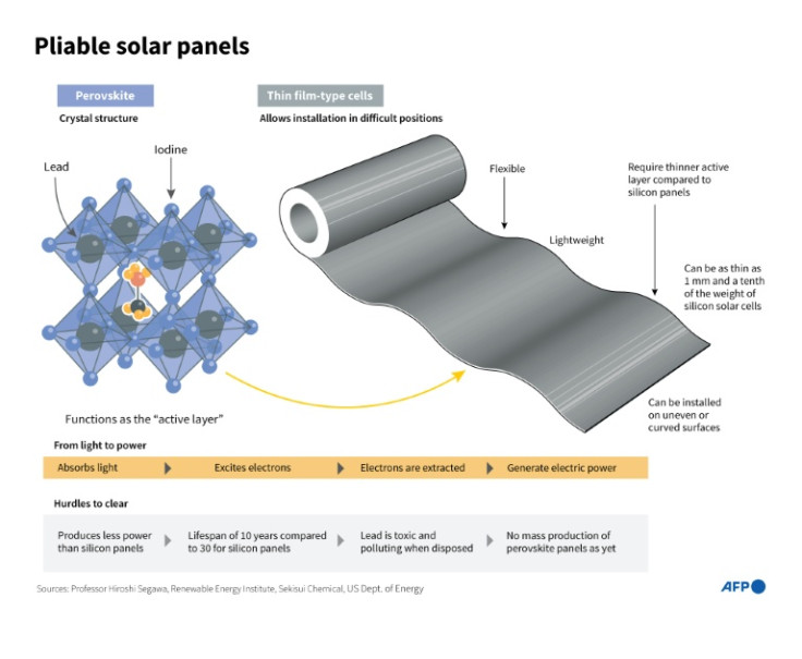 Infographic factfile on the perovskite solar panel, a new ultra-thin flexible alternative to dominant silicon panels that are heavier and more difficult to handle.