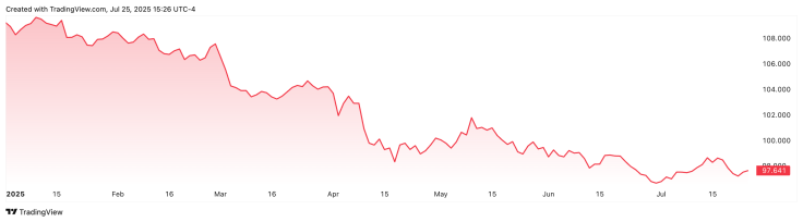 Trump Changes Tune as ‘Weak’ Dollar Continues to Fall 1