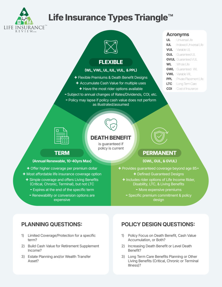 Life Insurance Types Triangle
