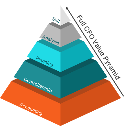Full CFO Value Pyramid