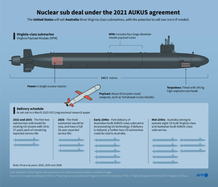 Infographic showing a US Virginia-class nuclear submarine, plus a delivery schedule to Australia under the 2021 AUKUS agreement