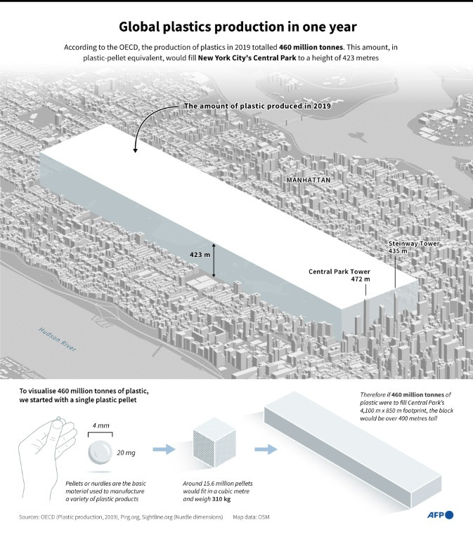 Global plastic production in one year