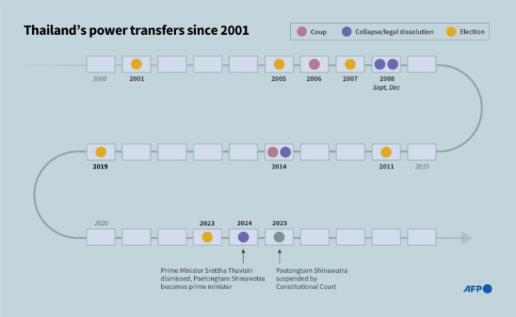 Infographic timeline of coups, elections and legal oustings of Thailand's political leaders.