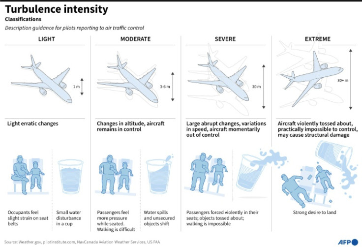 Explainer on different grades of turbulence intensity experienced on flights