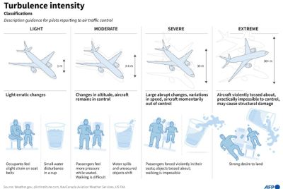 Explainer on different grades of turbulence intensity experienced on flights