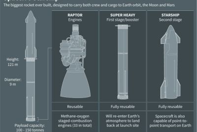 SpaceX's Starship launch vehicle, the biggest rocket ever built