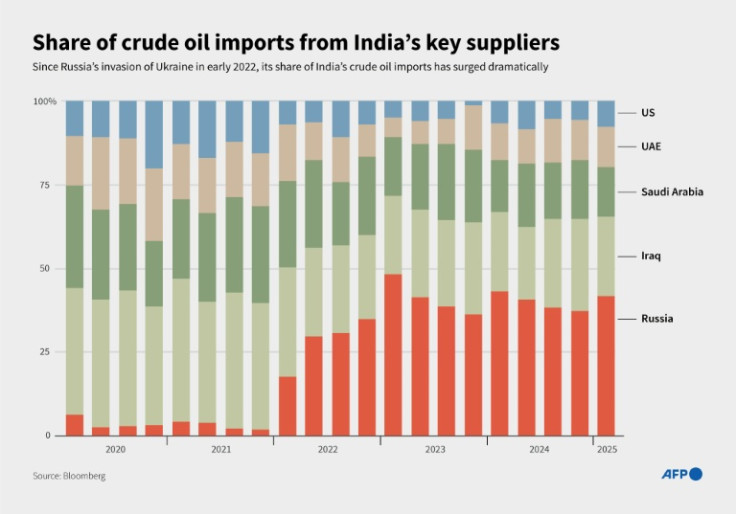 Infographic chart showing India's quarterly crude oil imports from its top five suppliers.