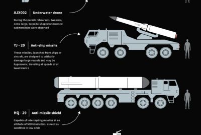 Infographic showing China’s some of its advanced weapons at its September military parade.